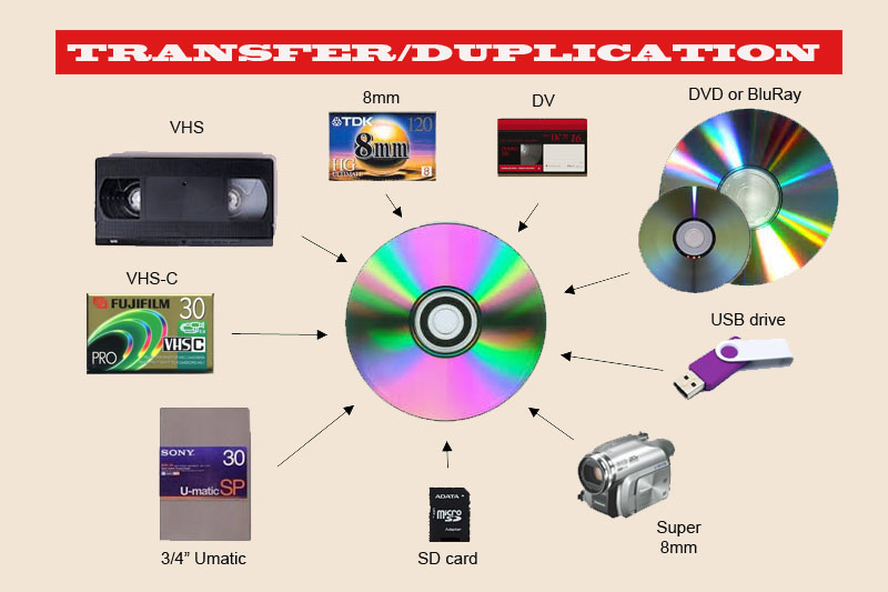 Audio Video Duplication